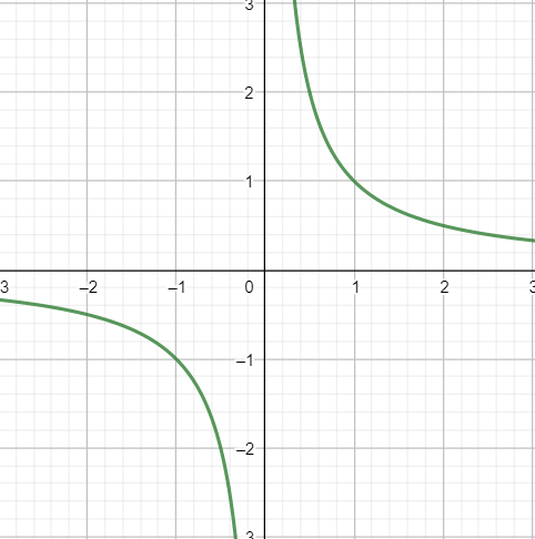 inverse function