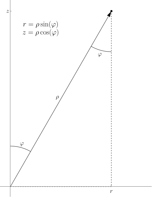 A slice of the spherical coordinate system