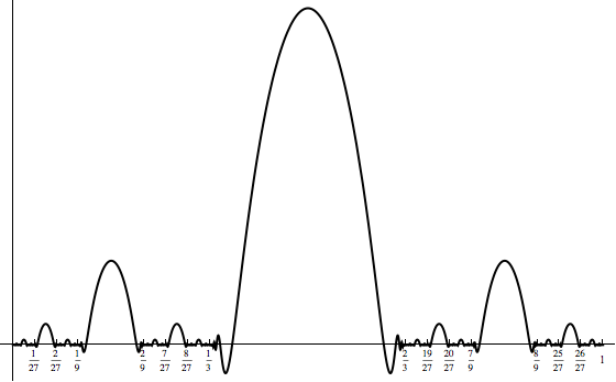 The graph of a crazy function