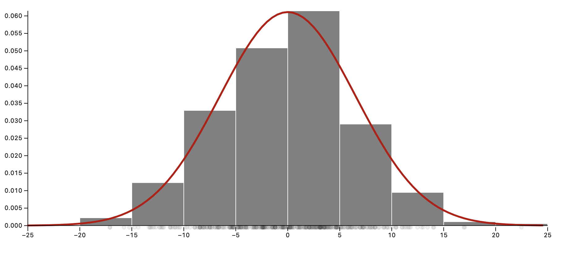 A histogram