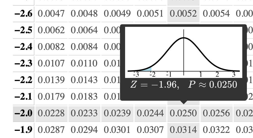 Normal table at Z=-1.96