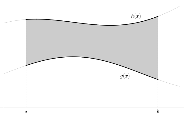 the region between the graphs of two functions