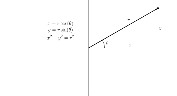 The polar coordinates r and theta, together with x and y
