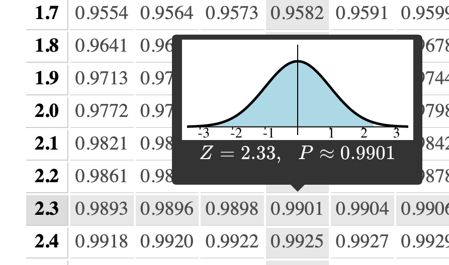 Normal table at Z=2.33