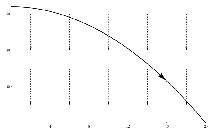 A parabolic path