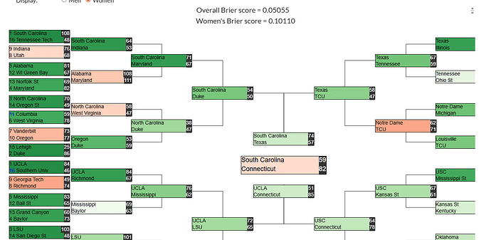 brier score