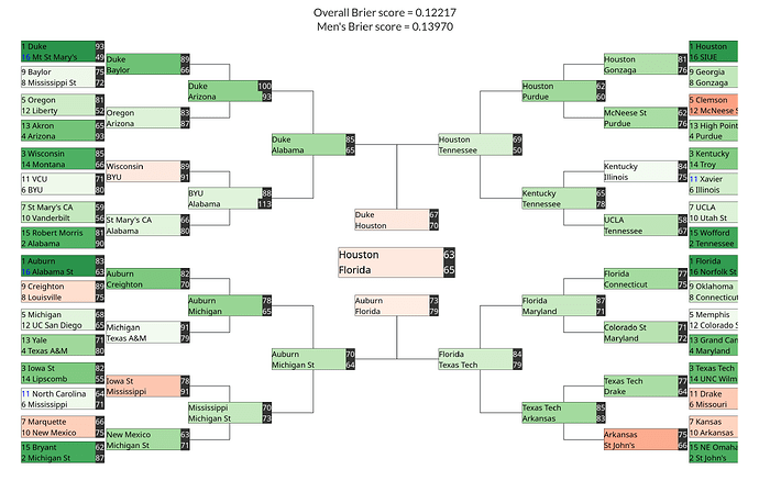 Screenshot 2026-03-18 at 13-38-53 NCAA Prediction Brackets – Mark’s Math