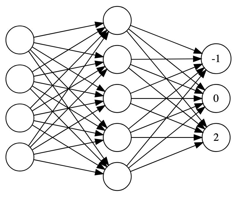 A simple neural network image for softmax computation