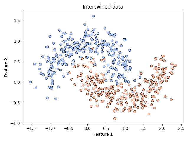 Scatter plot of artificially constructed and intertwinded data