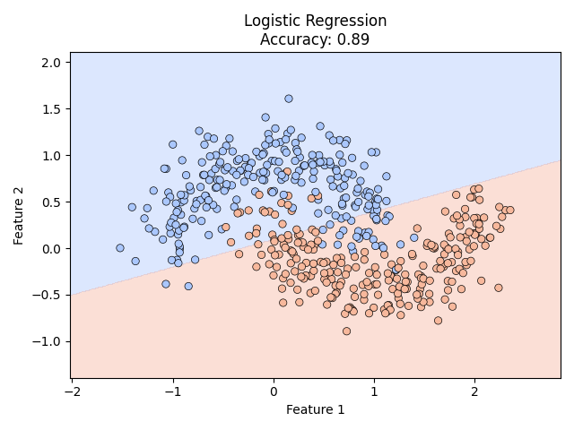 Logistic classification of the intertwined data