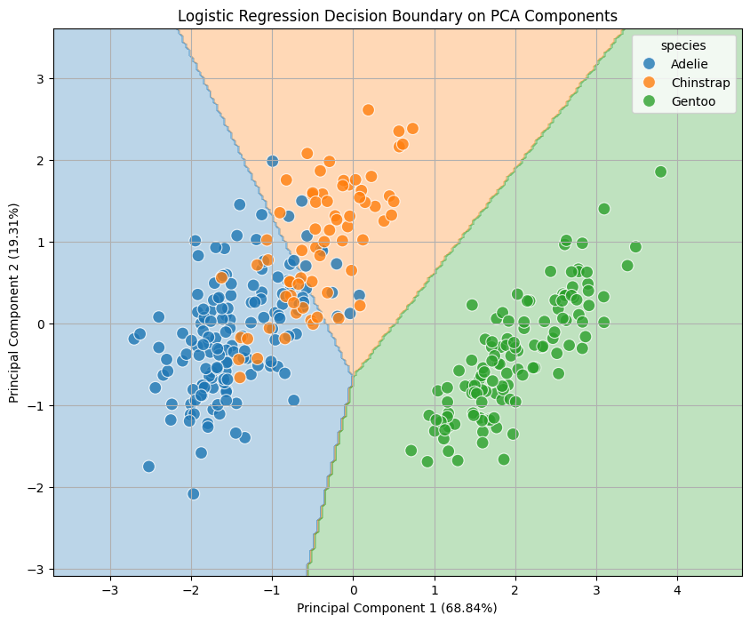 Logistic classification of the Palmer penguins