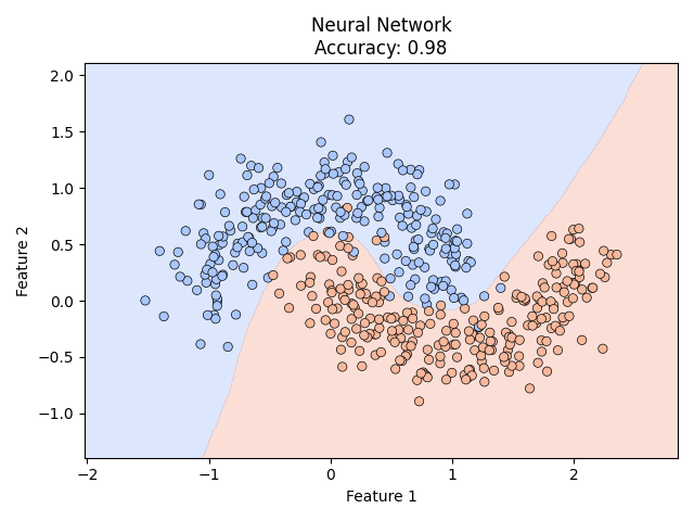 Neural classification of the intertwined data