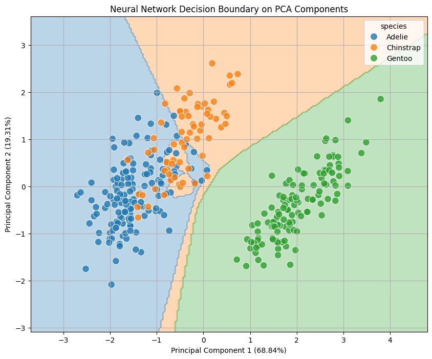 Neural classification of the Palmer penguins
