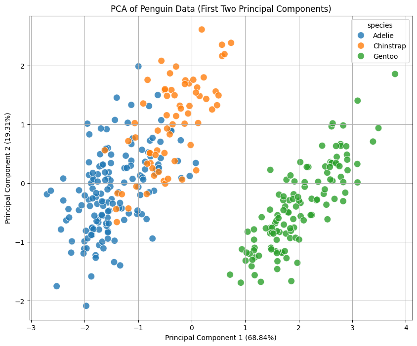 First two principal components of the Palmer penguin data set