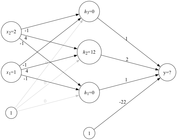 The simple neural network after step 1