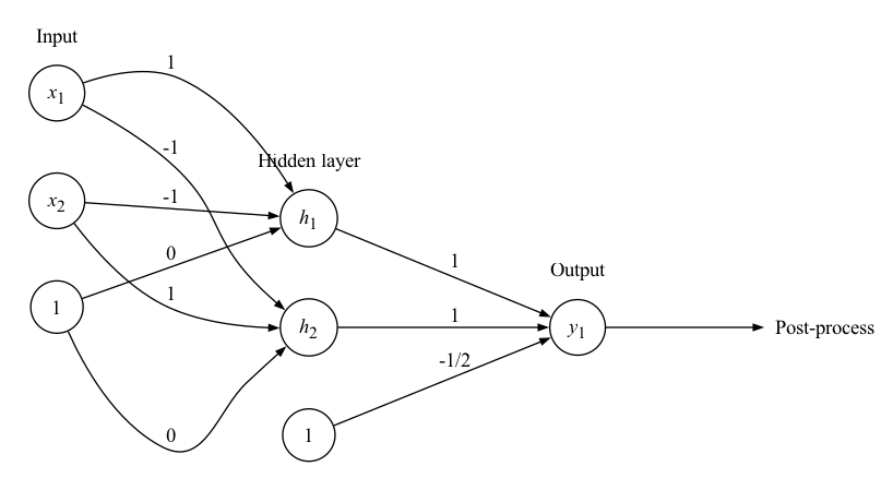 Expanded perceptron to a neural network