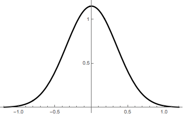 Groovy picture of a normal curve
