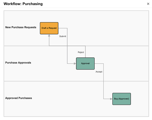 The image depicts a purchasing workflow that includes drafting a purchase request, submitting it for approval, and then purchasing approved items. (Captioned by AI)