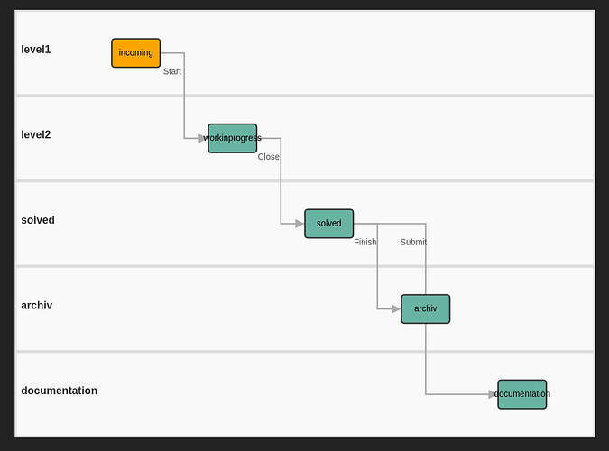 The image is a flowchart depicting a process starting with "incoming" at level 1, leading into "workinprogress" at level 2, then proceeding to "solved," which has branches to "Finish" or "Close" before moving to the "archiv" or "documentation" phases. (Captioned by AI)