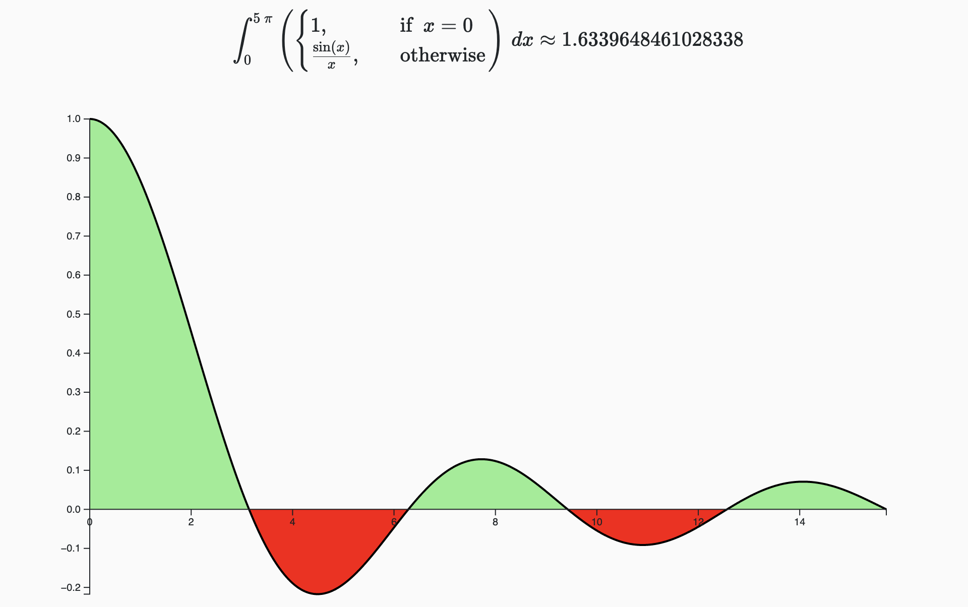 Numerical approximation of an integral