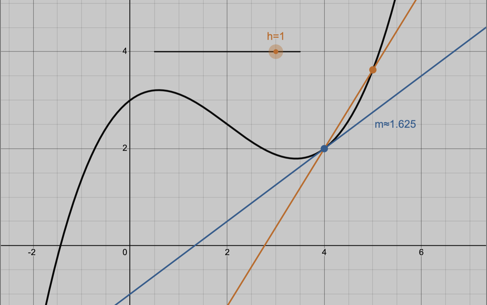 Approximation of a tangent line by a secant line