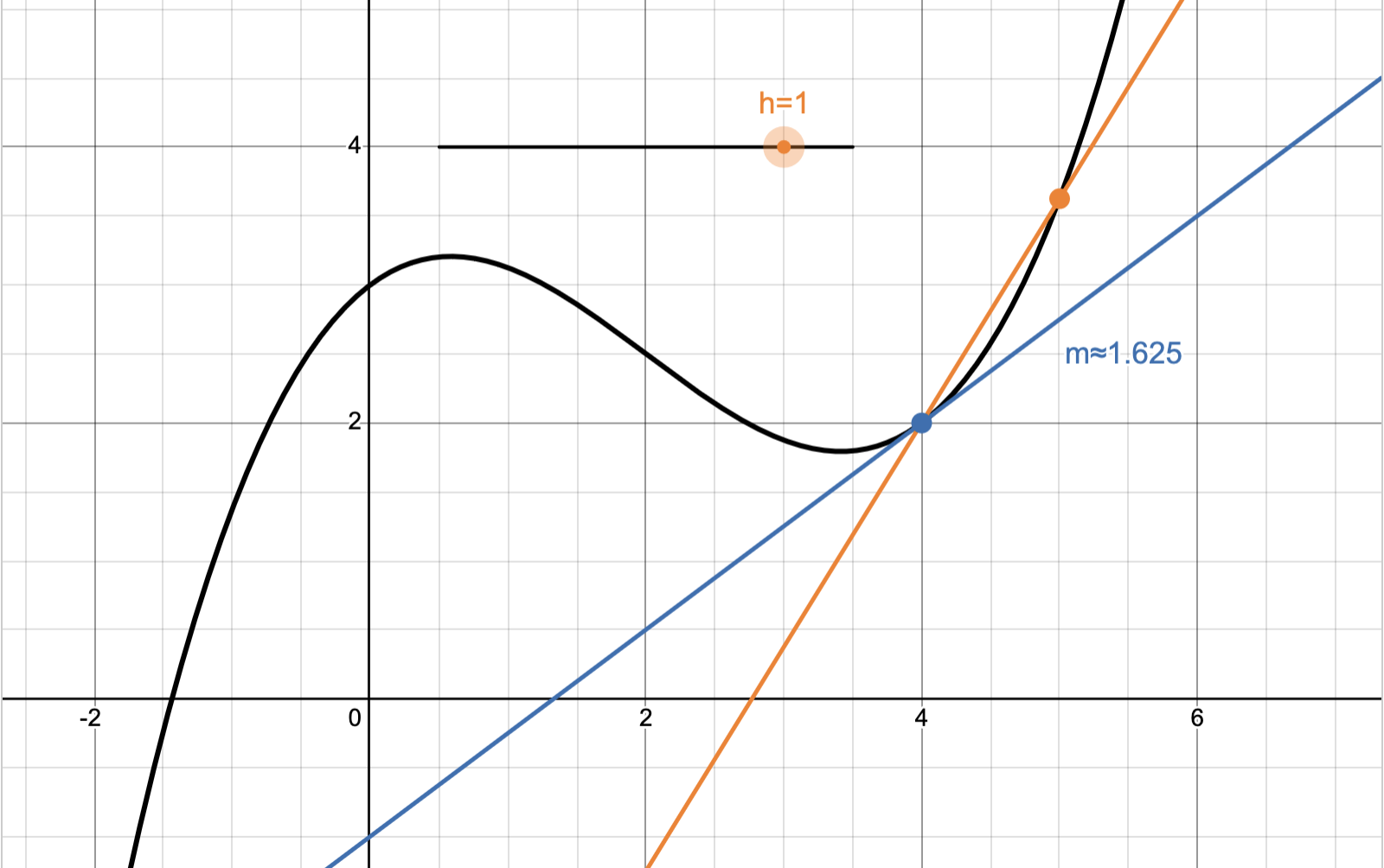 Approximation of a tangent line by a secant line