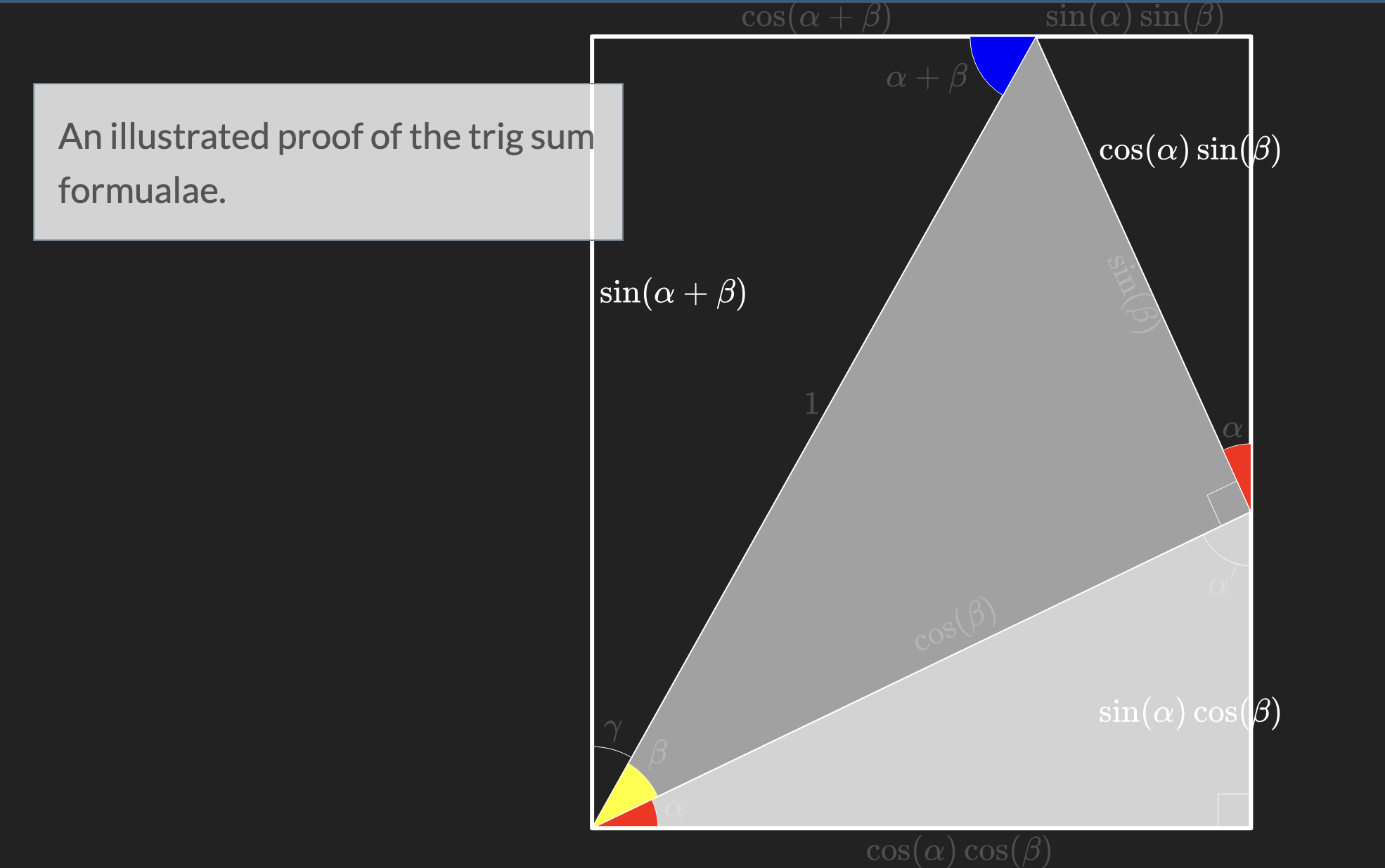 Illustration of the proof of the trig sum formulae
