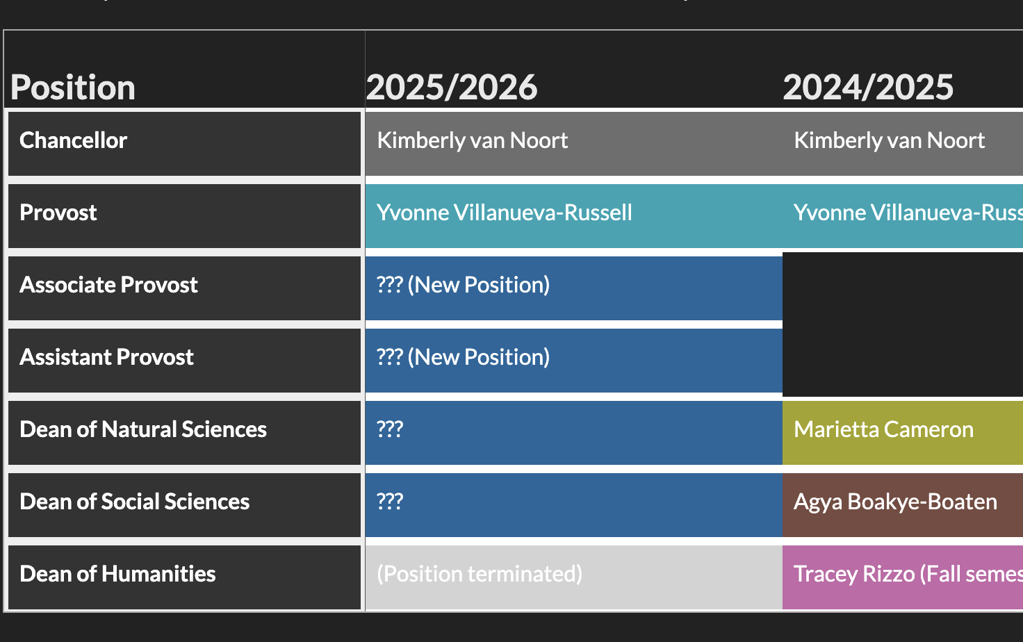 A timeline of academic leadership at UNCA