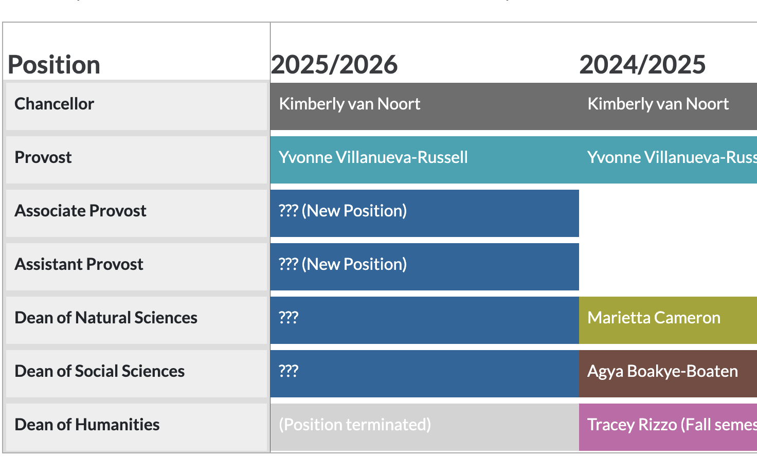 A timeline of academic leadership at UNCA