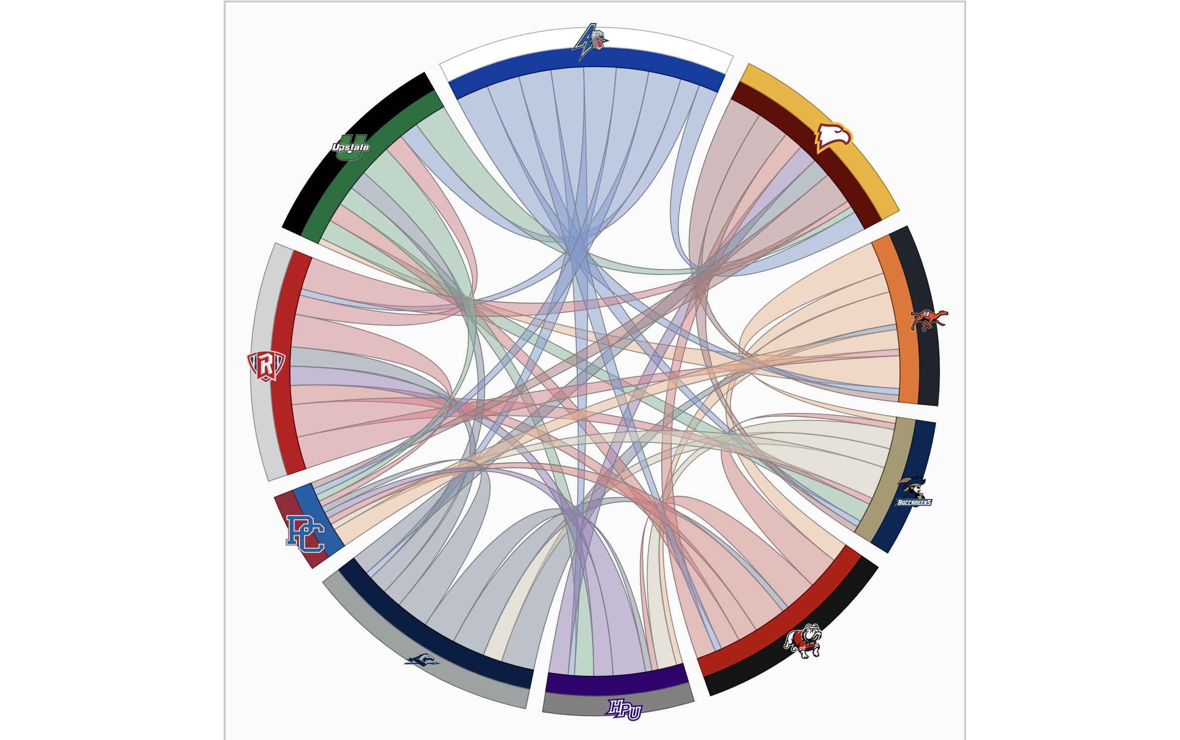Chord diagram for the Big South 2023 basketball season