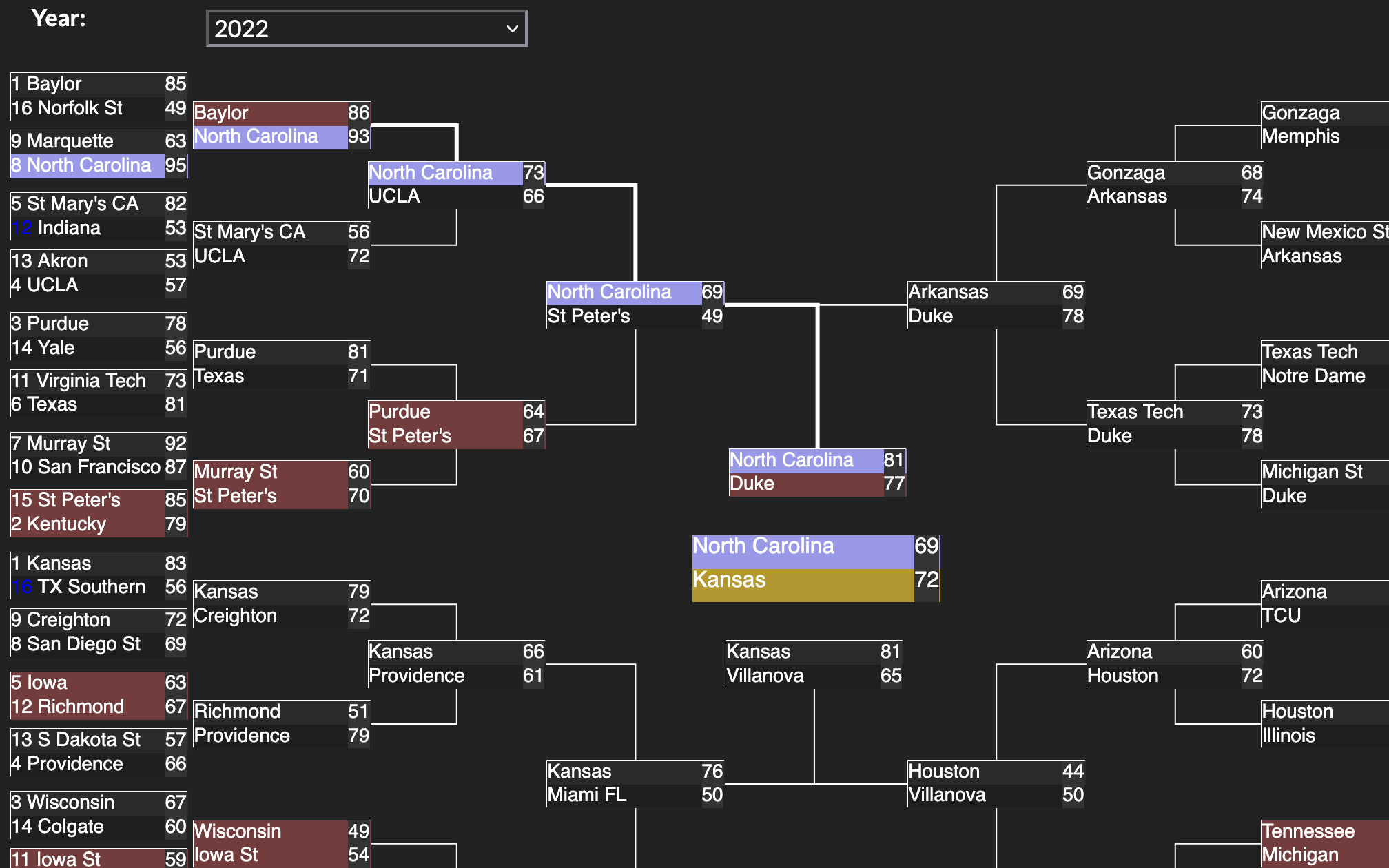Interactive brackets for March Madness Brackets