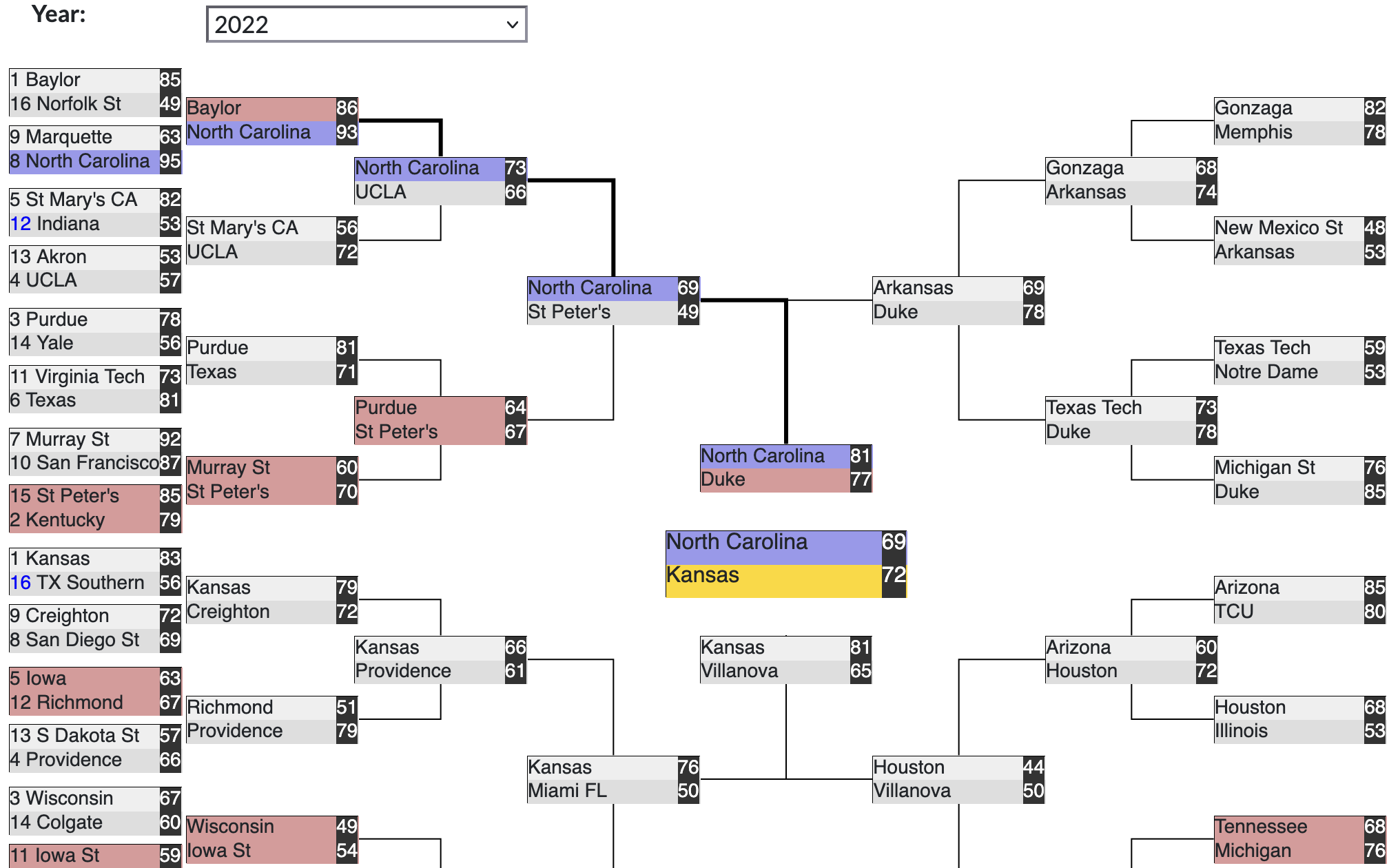 Interactive brackets for March Madness Brackets