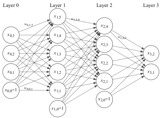 A neural network