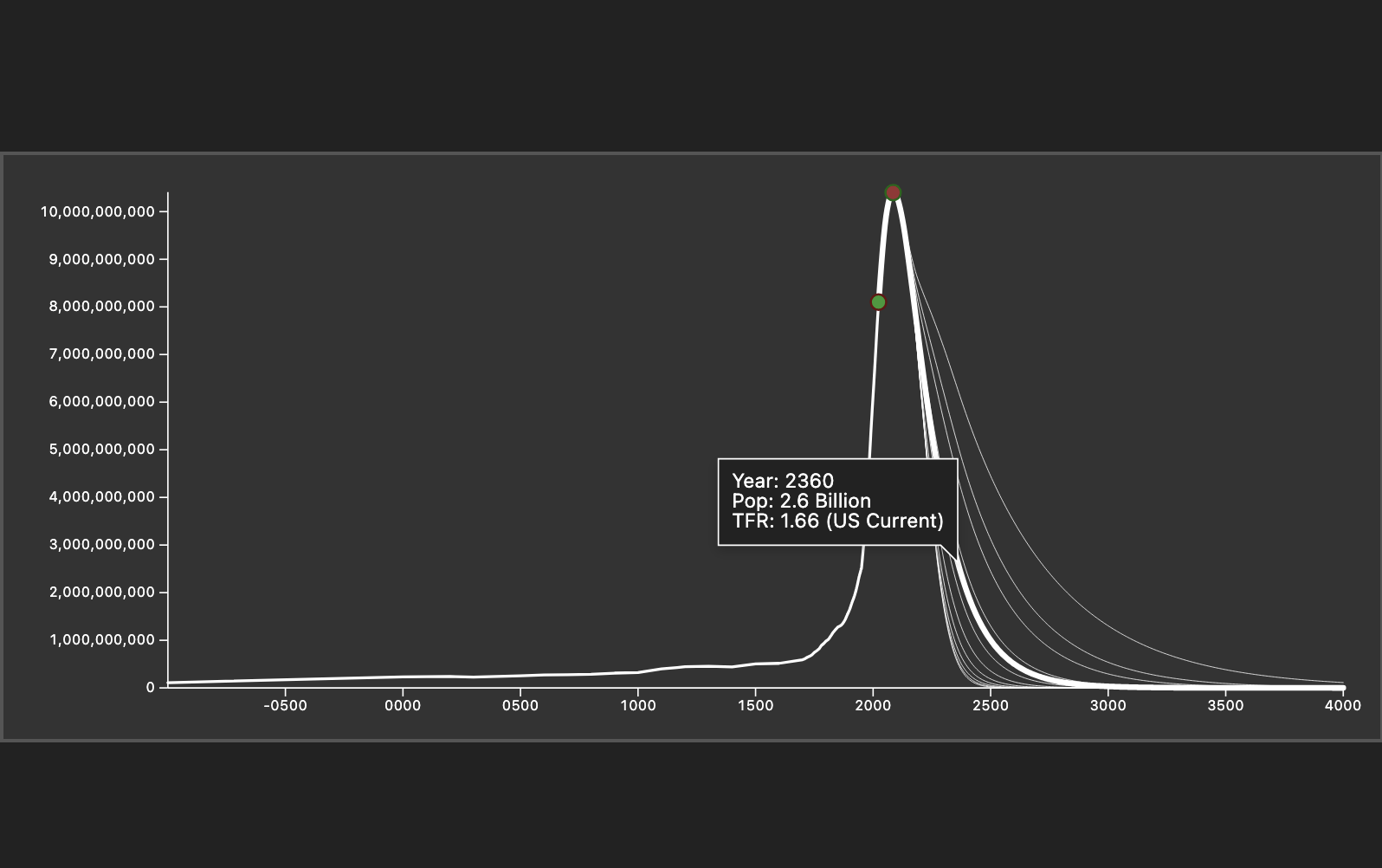 Longterm population projections