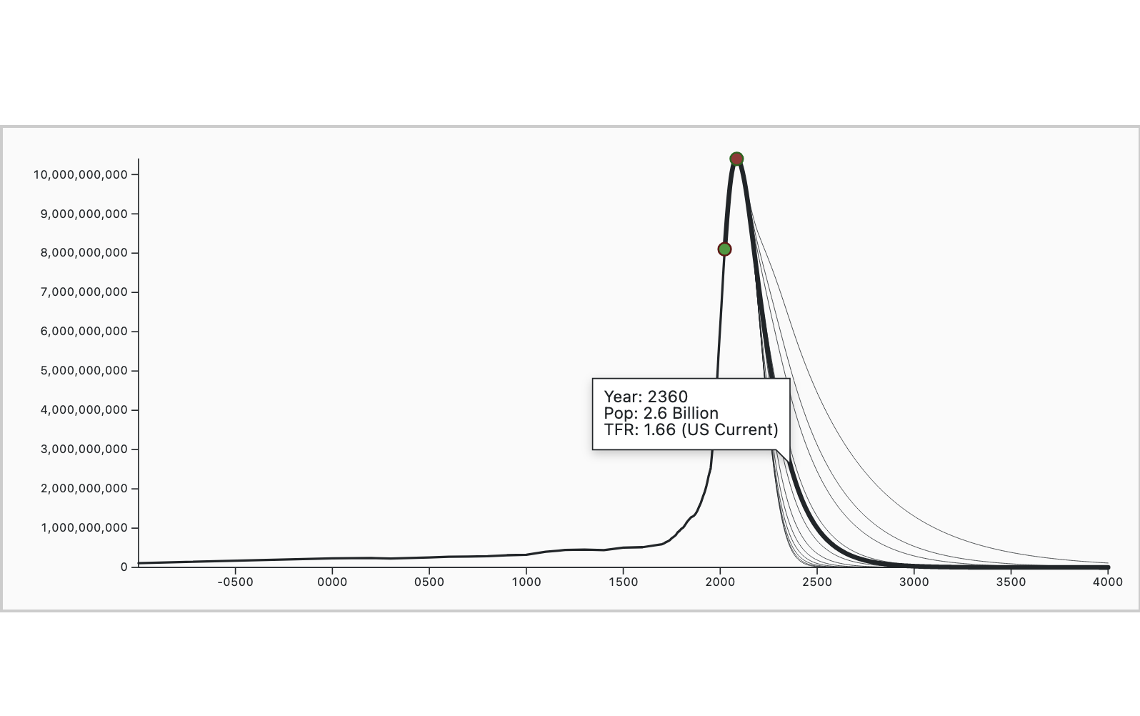 Longterm population projections