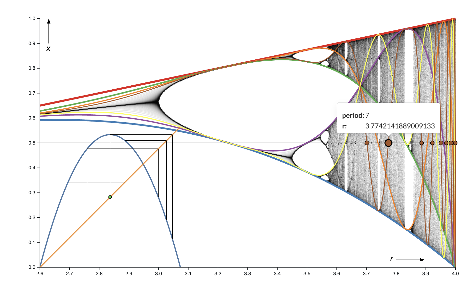 Picture of the logistic bifurcation diagram