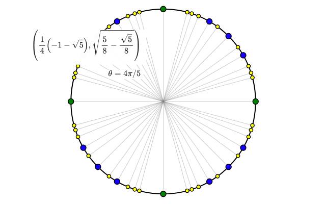 Link to an interactive extended unit circle